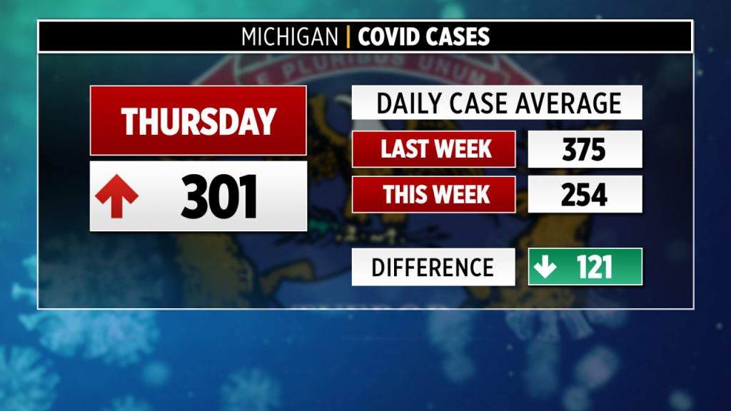 With positivity rate still improving, Michigan reports about 300 coronavirus cases – WOODTV.com
