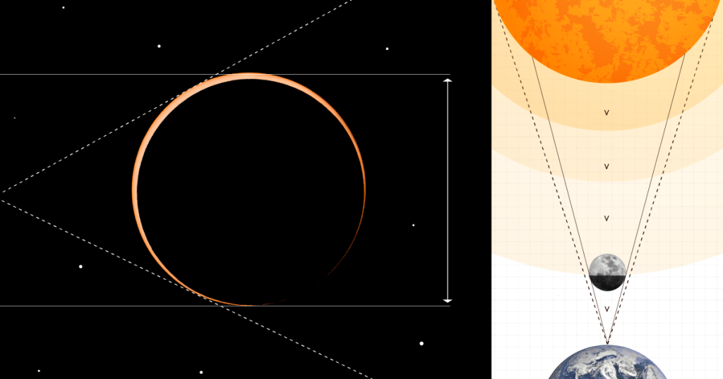 October 14, 2023s annular eclipse will have huge consequences 6 months later – Big Think